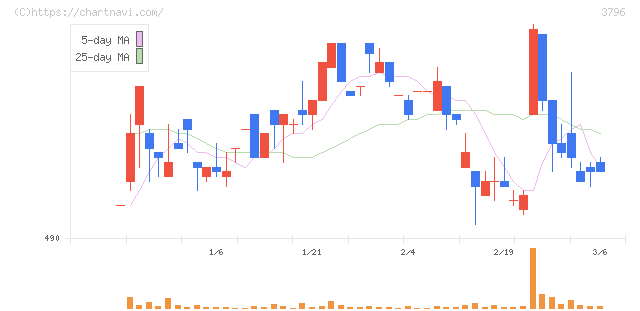 いい生活(3796)の日足チャート