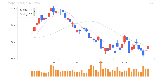 ＵＬＳグループ(3798)の日足チャート