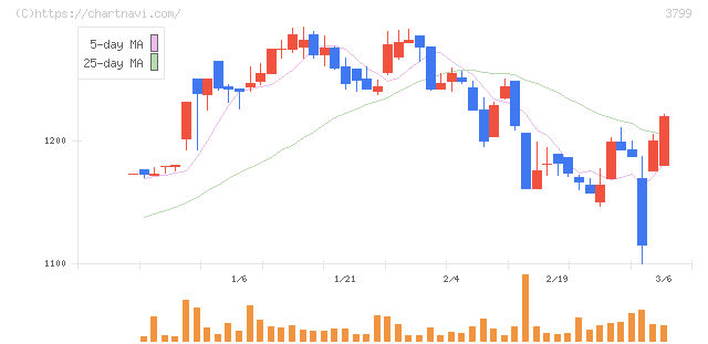 キーウェアソリューションズ(3799)の日足チャート