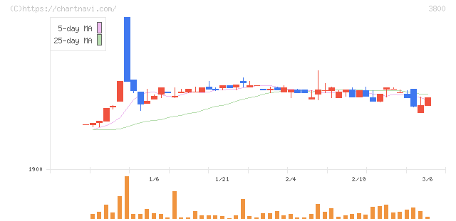 ユニリタ(3800)の日足チャート
