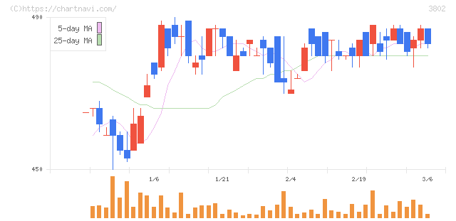 エコミック(3802)の日足チャート