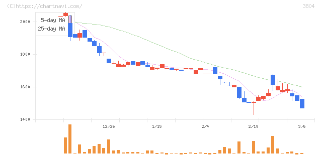システム　ディ(3804)の日足チャート