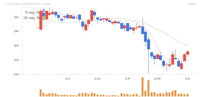 サイバーステップホールディングス(3810)の日足チャート