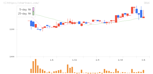 大和コンピューター(3816)の日足チャート