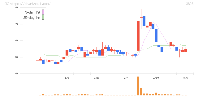 ＴＨＥ　ＷＨＹ　ＨＯＷ　ＤＯ　ＣＯＭＰＡＮＹ(3823)の日足チャート