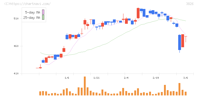システムインテグレータ(3826)の日足チャート