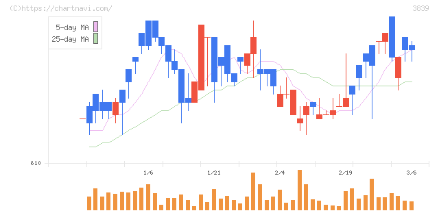 ＯＤＫソリューションズ(3839)の日足チャート