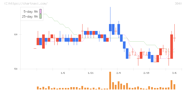 パス(3840)の日足チャート