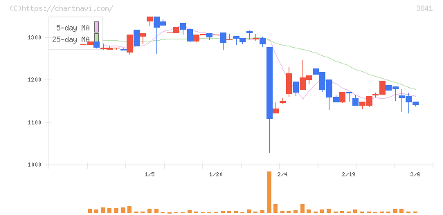 ジーダット(3841)の日足チャート