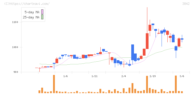 ネクストジェン(3842)の日足チャート