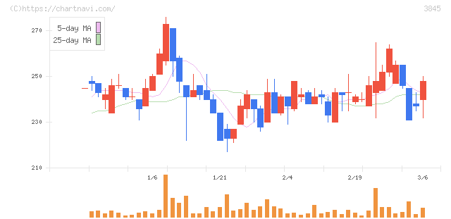 アイフリークモバイル(3845)の日足チャート