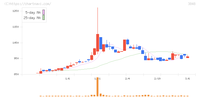 データ・アプリケーション(3848)の日足チャート