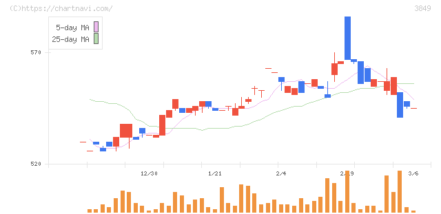 日本テクノ・ラボ(3849)の日足チャート