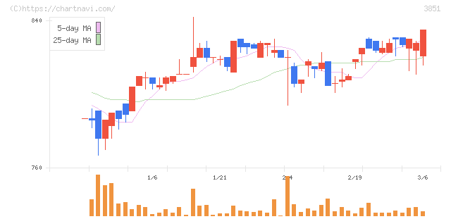 日本一ソフトウェア(3851)の日足チャート