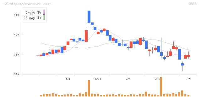 ユビキタスＡＩ(3858)の日足チャート