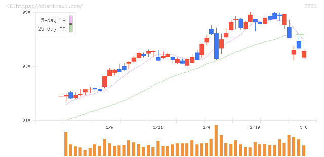 王子ホールディングス(3861)の日足チャート