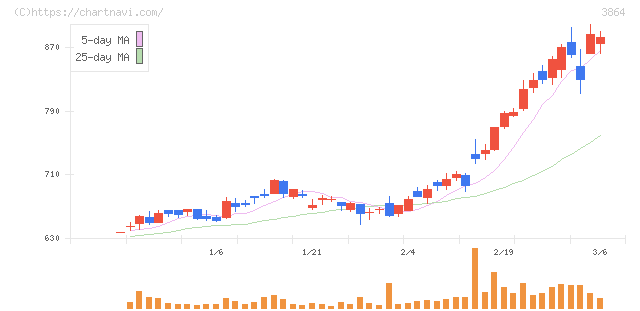 三菱製紙(3864)の日足チャート