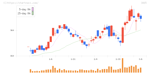 北越コーポレーション(3865)の日足チャート