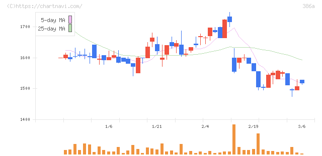 みのや(386A)の日足チャート