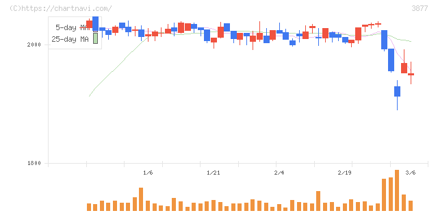 中越パルプ工業(3877)の日足チャート