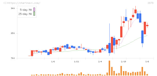 巴川コーポレーション(3878)の日足チャート