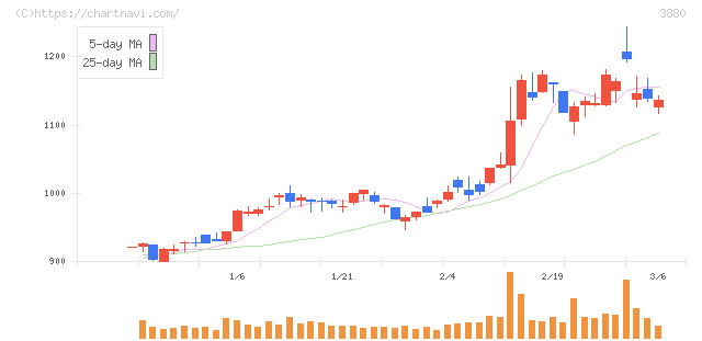 大王製紙(3880)の日足チャート