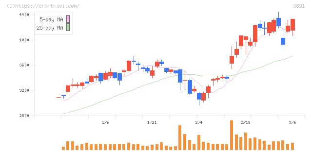 ニッポン高度紙工業(3891)の日足チャート