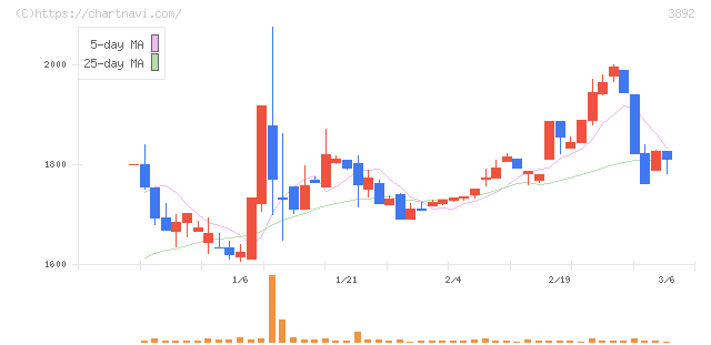 岡山製紙(3892)の日足チャート