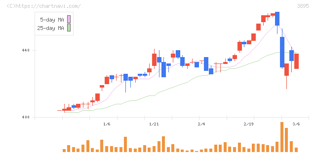 ハビックス(3895)の日足チャート