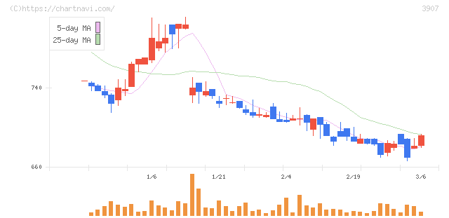 シリコンスタジオ(3907)の日足チャート