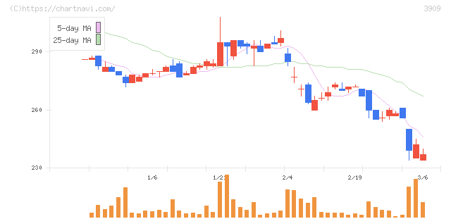 ショーケース(3909)の日足チャート
