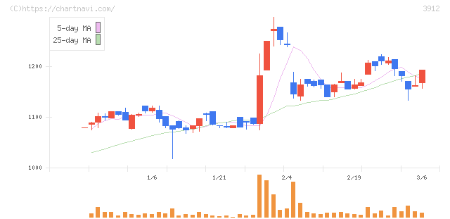 モバイルファクトリー(3912)の日足チャート