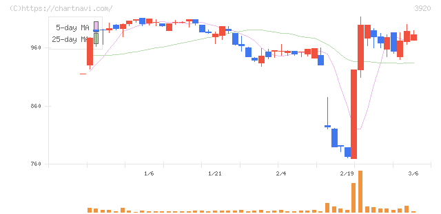 アイビーシー(3920)の日足チャート