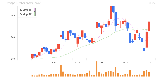 フーバーブレイン(3927)の日足チャート