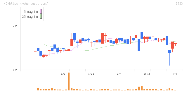 チエル(3933)の日足チャート