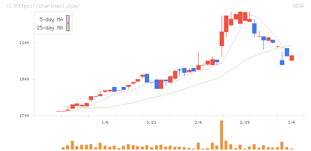 ベネフィットジャパン(3934)の日足チャート