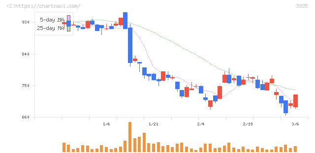 エディア(3935)の日足チャート