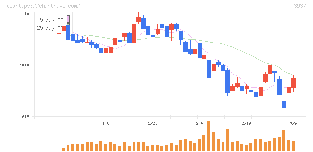 Ｕｂｉｃｏｍホールディングス(3937)の日足チャート