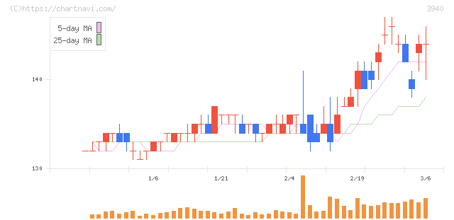 ノムラシステムコーポレーション(3940)の日足チャート
