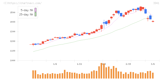 レンゴー(3941)の日足チャート