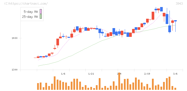 大石産業(3943)の日足チャート