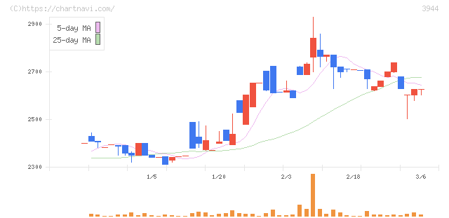 古林紙工(3944)の日足チャート