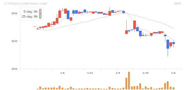 スーパーバッグ(3945)の日足チャート
