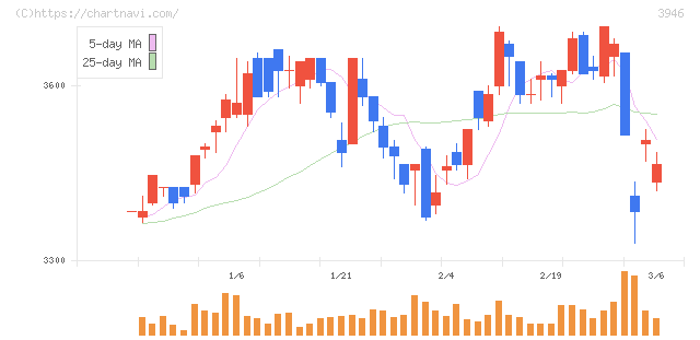 トーモク(3946)の日足チャート