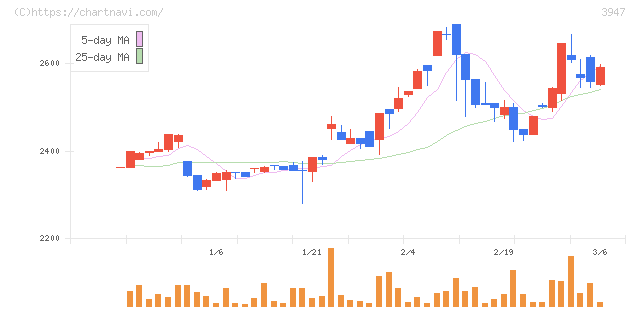 ダイナパック(3947)の日足チャート