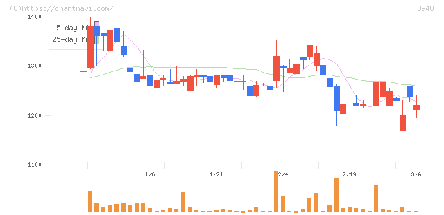 光ビジネスフォーム(3948)の日足チャート