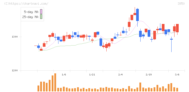 ザ・パック(3950)の日足チャート
