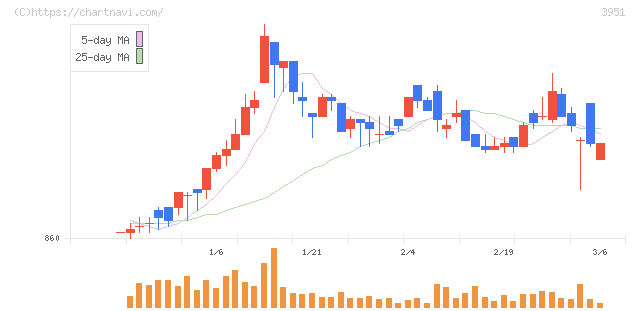 朝日印刷(3951)の日足チャート