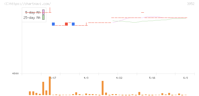 中央紙器工業(3952)の日足チャート