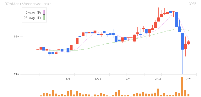 大村紙業(3953)の日足チャート